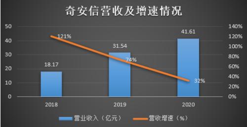 應收增速居高不下，經營現金流持續為負 奇安信能否走出互聯網數據服務“陰霾”？
